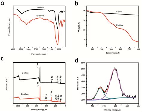 Supported Ionic Liquid Silica as Curing Agent for Epoxy Composites with ...