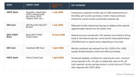 End of perks era? Banks slash credit card rewards as profit margins shrink