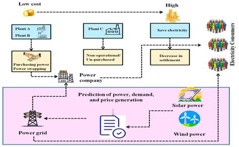 A Machine Learning-Based Sustainable Energy Management of Wind Farms ...