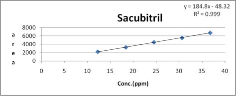 Fig. 4: Calibration curve of sacubitril