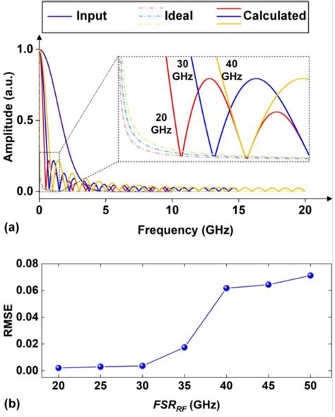 Signal Bandwidth 的图像结果