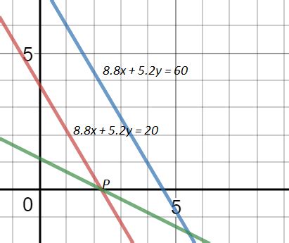 Image result for Step to Draw Linear Programming Graphical Method