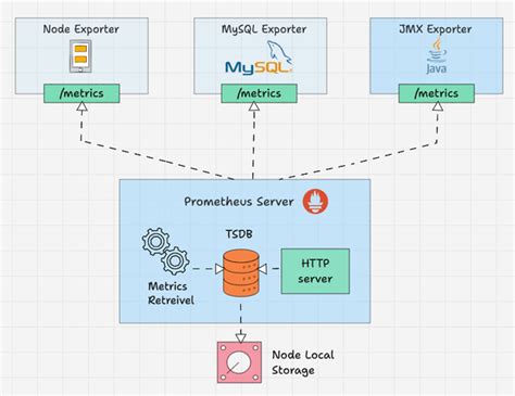 Image result for System Design Prometheus