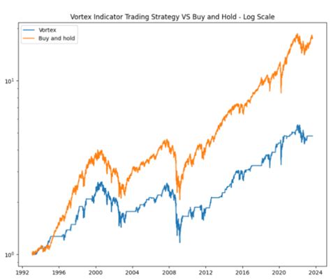 Image result for Vortex indicator Explained