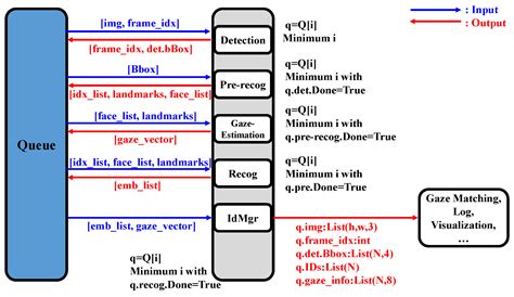 Contactless Real-Time Eye Gaze-Mapping System Based on Simple Siamese ...