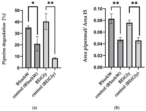 Improvement in the Stability and Enzymatic Activity of Pleurotus ...