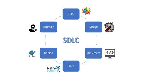 Sldc Software Development Life 的图像结果