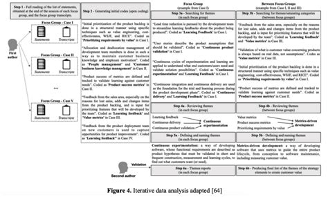Image result for Iterative Data Model