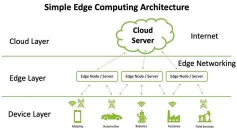 What is Edge Computing? | Cloud vs Edge Computing