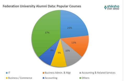 Federation University Australia: Rankings, Courses, Fees