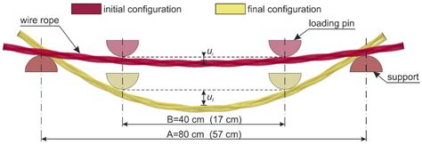 Determination of the Bending Properties of Wire Rope Used in Cable ...