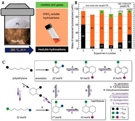 Sustainably Recycling and Upcycling of Single-Use Plastic Wastes ...