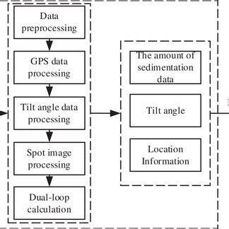 Image result for Digital Data Processing