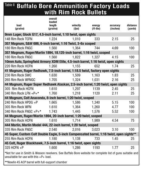 Rim Rock Cast Bullets | Handloader Magazine