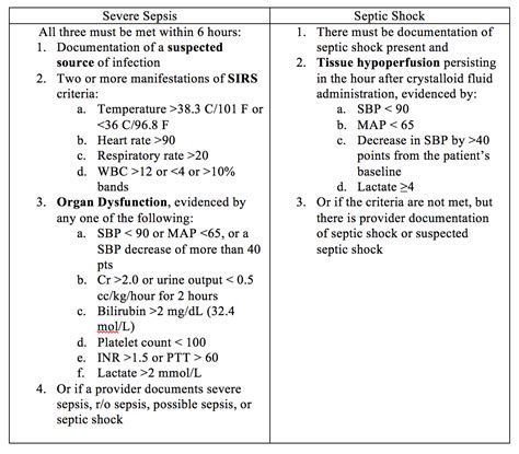 Severe Sepsis Criteria Southwest Journal Of Pulmonary, Critical Care
