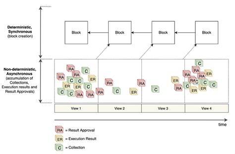 Image result for Integration Hub Flow Chart Blockchain