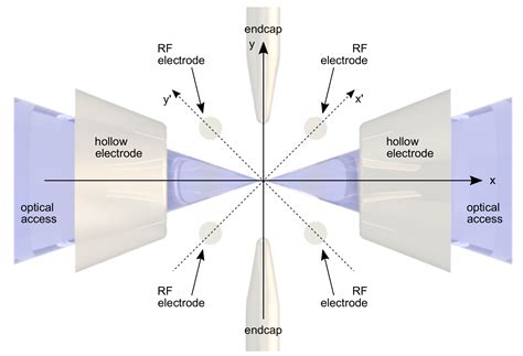 Electro-Optical Ion Trap for Experiments with Atom-Ion Quantum Hybrid ...