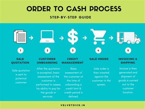 Order to Cash : Step by Step Guide | Velvet Dice