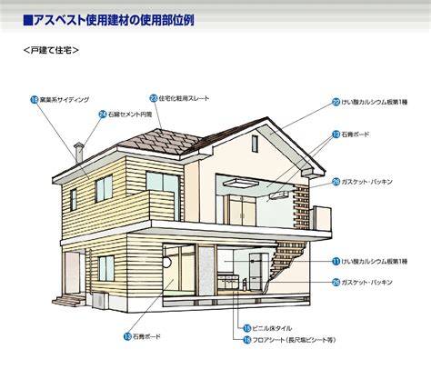 アスベスト使用建材について｜株式会社キンジ・ワークス（公式ホームページ）