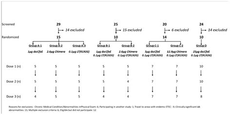 A First in Human Clinical Trial Assessing the Safety and Immunogenicity ...