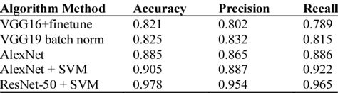Image result for Performance Analysis of Various Algorithms