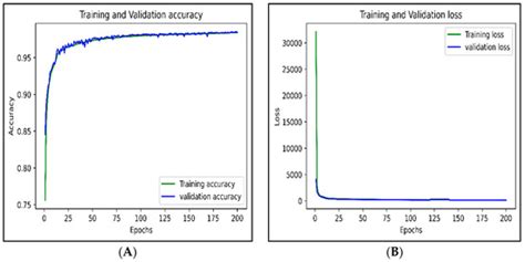 A Composite Approach of Intrusion Detection Systems: Hybrid RNN and ...