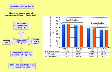 Simulation of the Hybrid Carbon-Aramid Composite Materials Based on ...