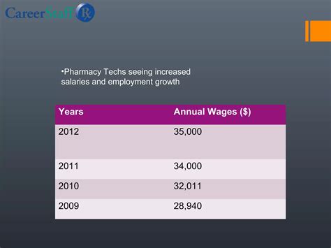 Pharmacy Technician Salary Overview | PPT