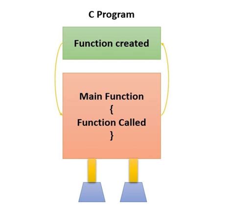 Image result for Function in C Program