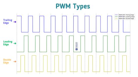 Image result for Type of PWM Modulation