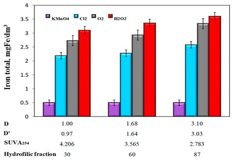 Impact of the Oxidant Type on the Efficiency of the Oxidation and ...