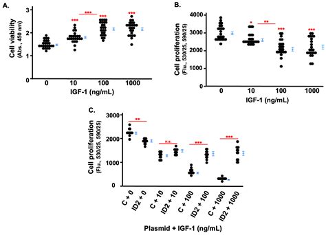 Inhibitor of DNA Binding Protein 2 (ID2) Mediates the Anti ...
