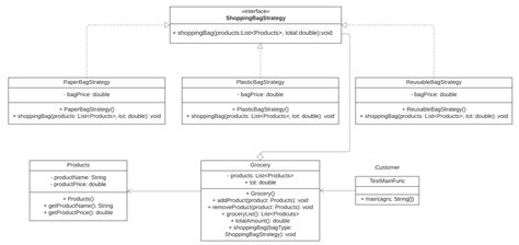 Image result for Strategy Design Pattern in Java Explaination