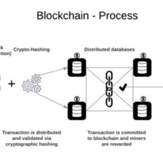 Image result for Blockchain Process
