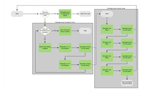 Image result for 2048 Algorithm