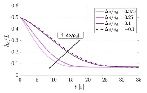 Effect of the Density Ratio on Emulsions and Their Segregation: A ...