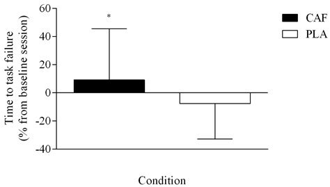 Caffeine Increased Muscle Endurance Performance Despite Reduced ...