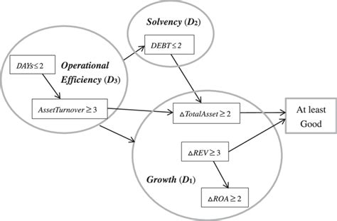 Image result for Direct Flow Graph