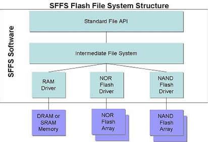 Image result for Flash File System