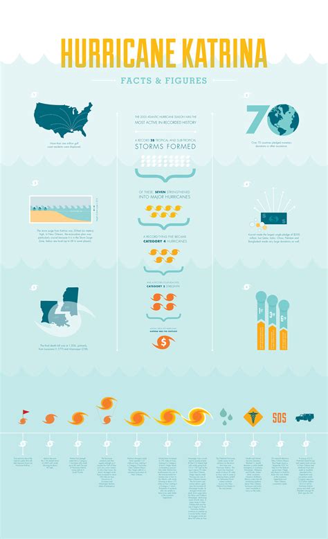 Hurricane Katrina Infographic on Behance