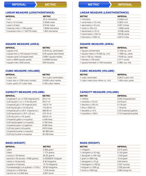 Image result for Measure Chart