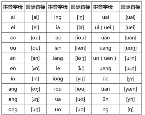 汉语拼音方案国际音标对照表_word文档在线阅读与下载_无忧文档