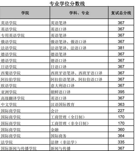 北京外国语大学2022年各专业录取分数公布，综评直降51分！ - 知乎