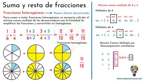 Suma y resta de fracciones - Mates Fáciles