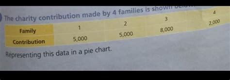 draw a pie chartthis is the value of 4 families - Brainly.in