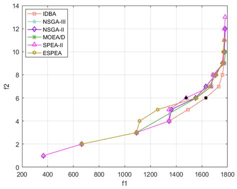 An Improved Discrete Bat Algorithm for Multi-Objective Partial Parallel ...