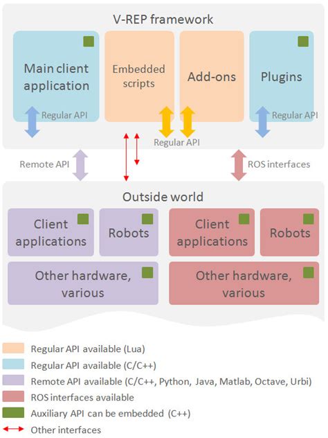 Image result for V Rep Python