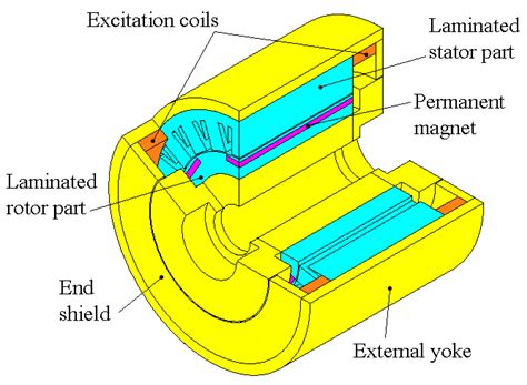 Study of a Hybrid Excitation Synchronous Machine: Modeling and ...