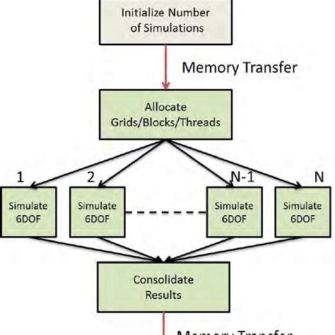 Image result for GPU Programming Model