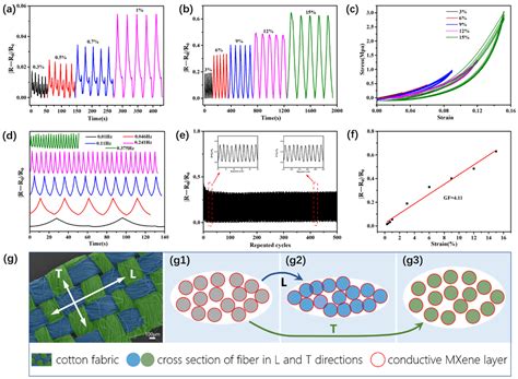 High-Performance Wearable Strain Sensor Based on MXene@Cotton Fabric ...